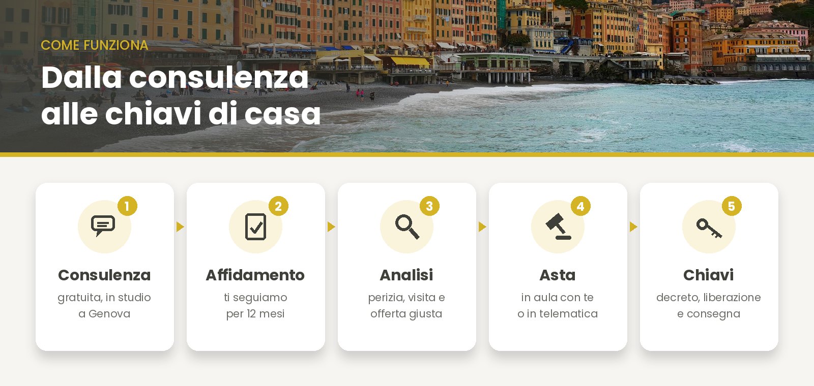 Come funziona: consulenza, affidamento, analisi, asta, chiavi